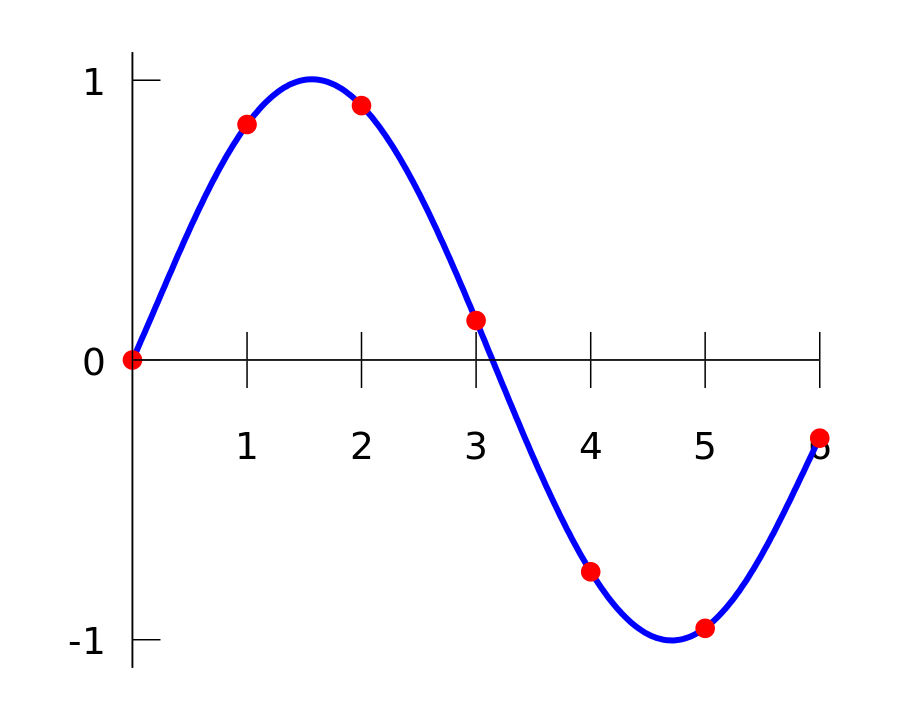 polynomial interpolation
